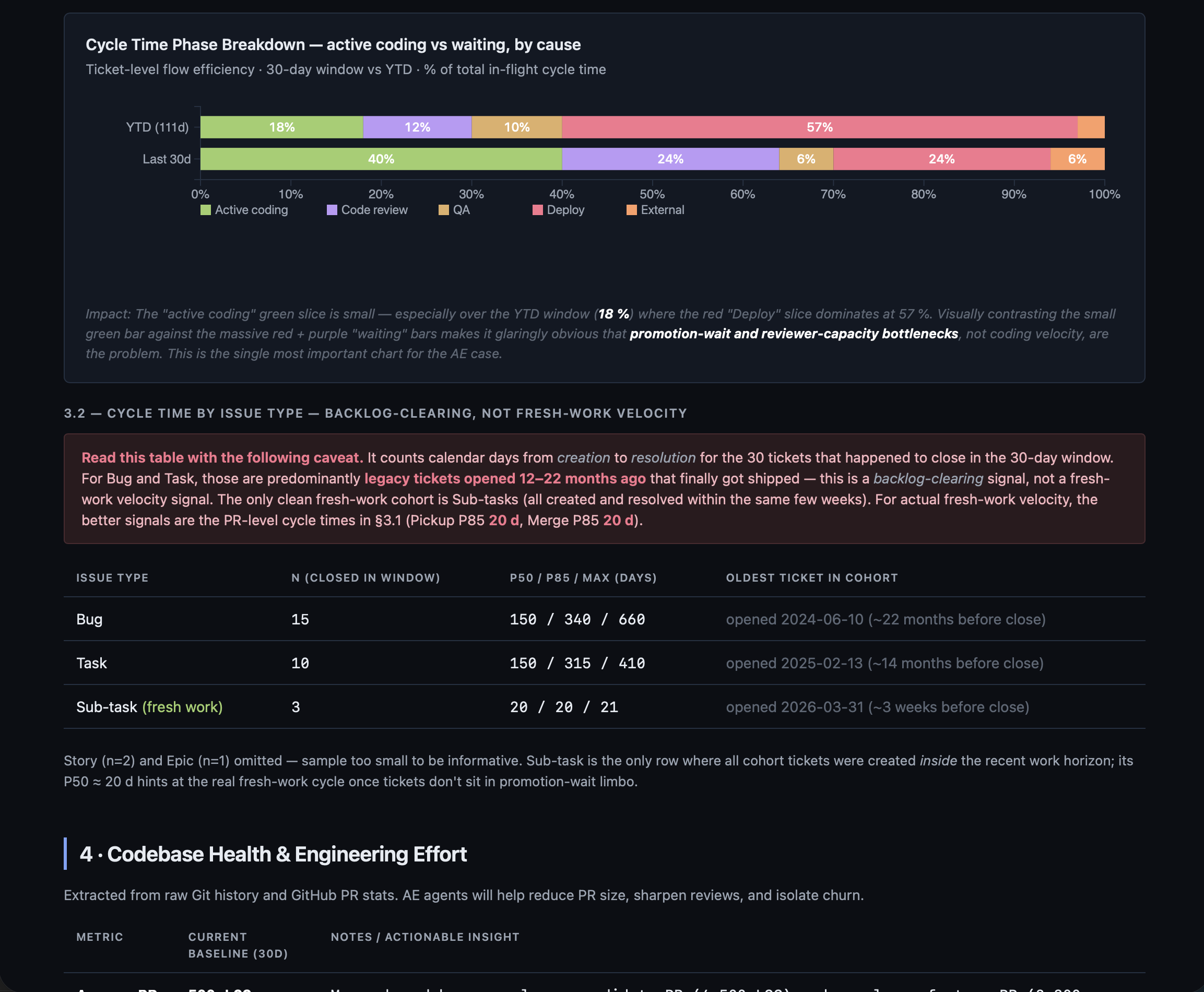 Cycle time phase breakdown — active coding vs waiting