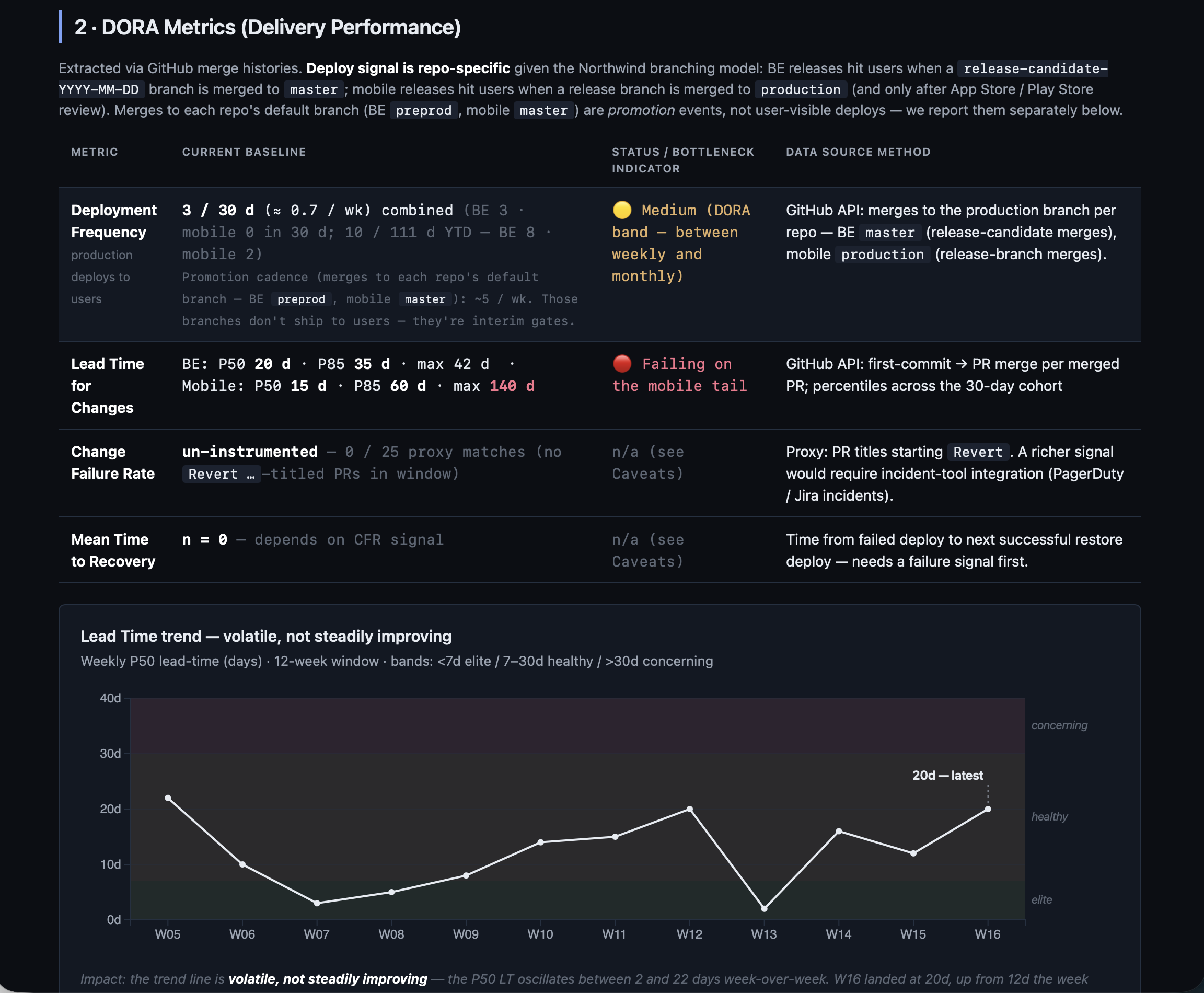 DORA metrics — delivery performance